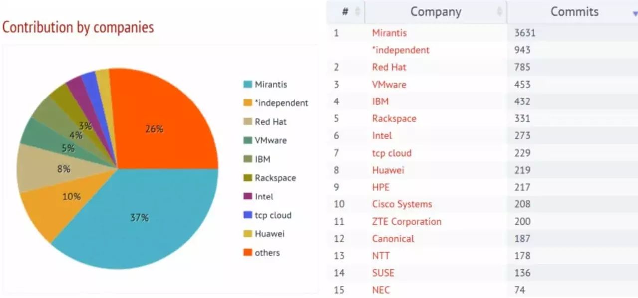 全解┃OpenStack Newton发布，23家中国企业上榜