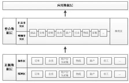 苏宁数据仓库应对数据爆发式增长的技术演进