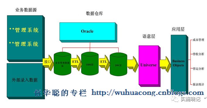 数据仓库开发的一些心得