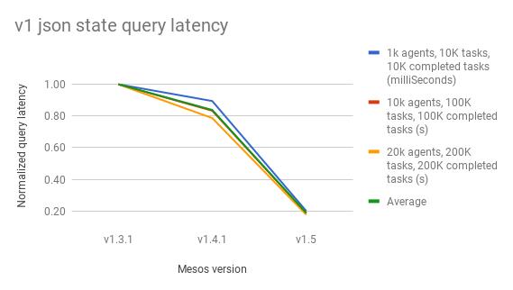 Mesos 1.5发布，在存储、性能资源管理以及容器化方面有重大改进