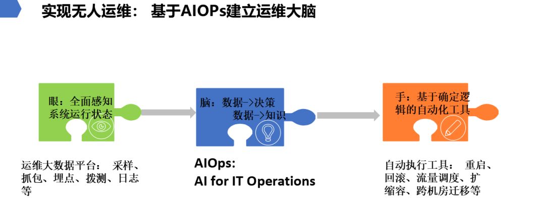 无人运维遥不可及？让我们从AIOps建立运维大脑说起