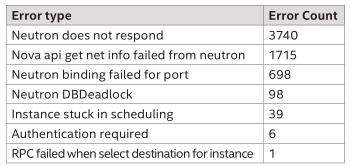 中国铁路基于Intel架构超大规模OpenStack行业云的性能优化研究（一）