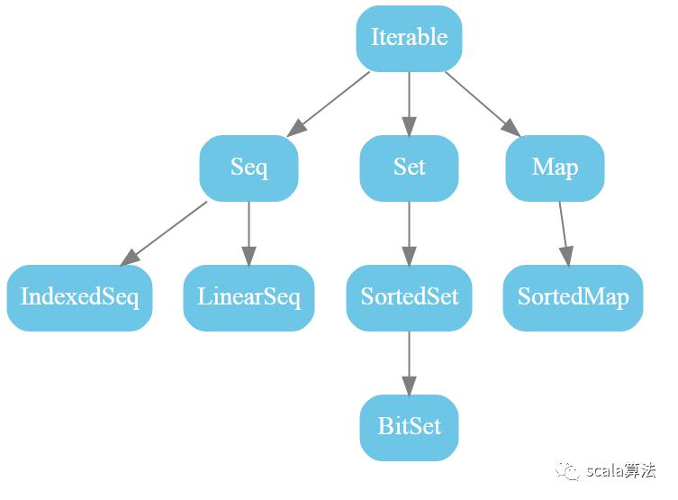 scala的集合层次结构