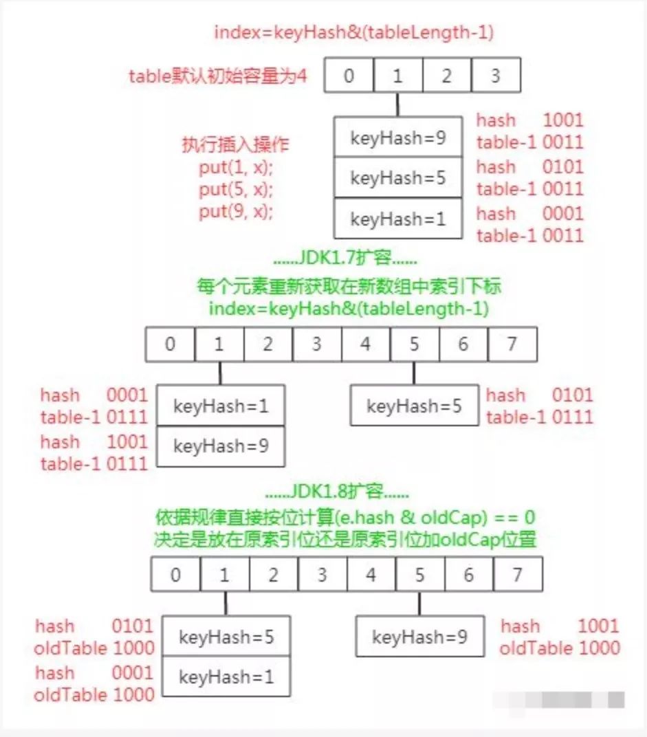 掌握 HashMap 看这一篇文章就够了