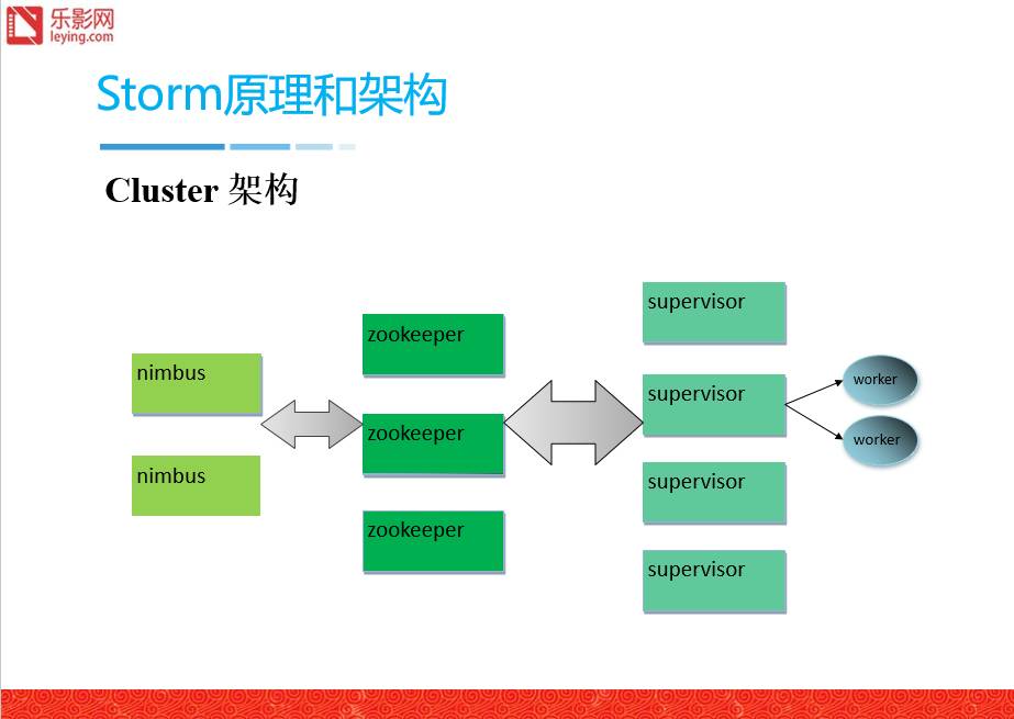 【首发】Strom/JStorm：流式计算框架的应用