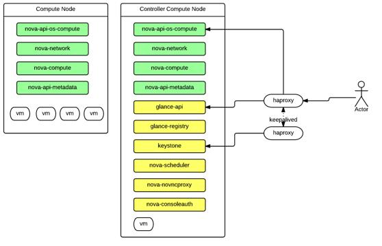 网易OpenStack部署运维实战