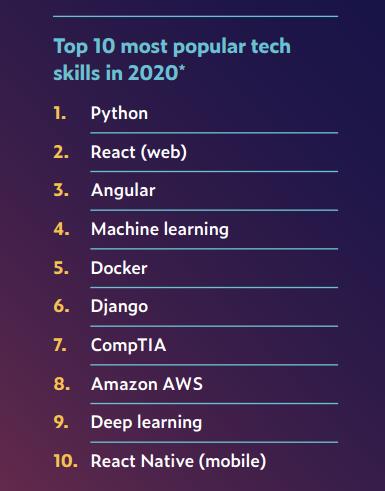 2020职场AI技能排行榜：TensorFlow热度飙升，Python最火，市场部也在学