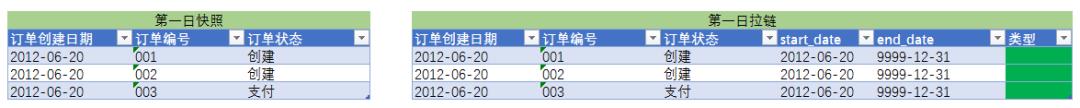 数据仓库(3)：拉链表详解