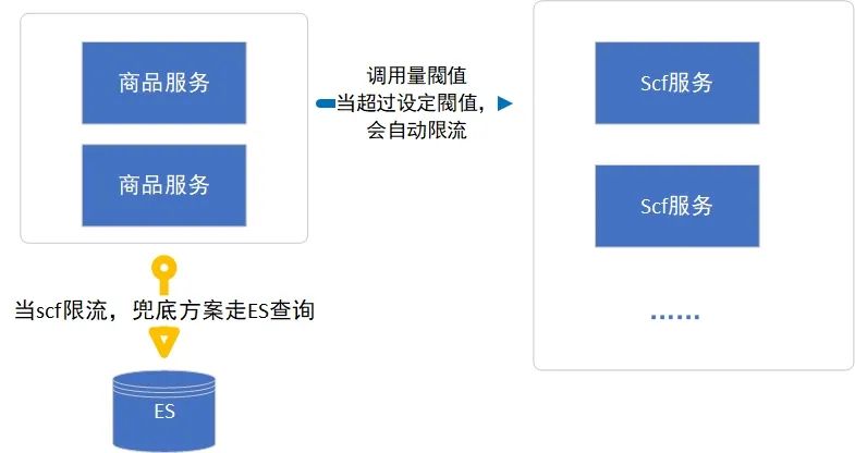 ZLJ卖场-全链路压测演进