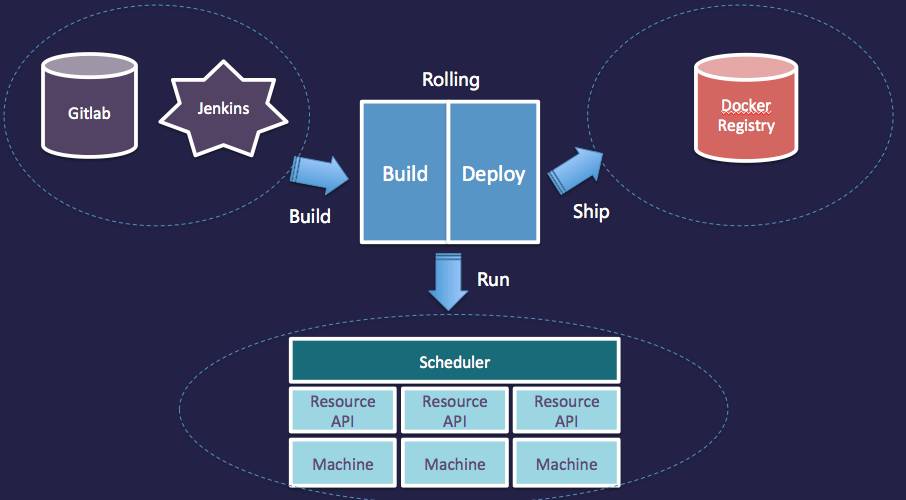 案例｜雪球的Docker实践