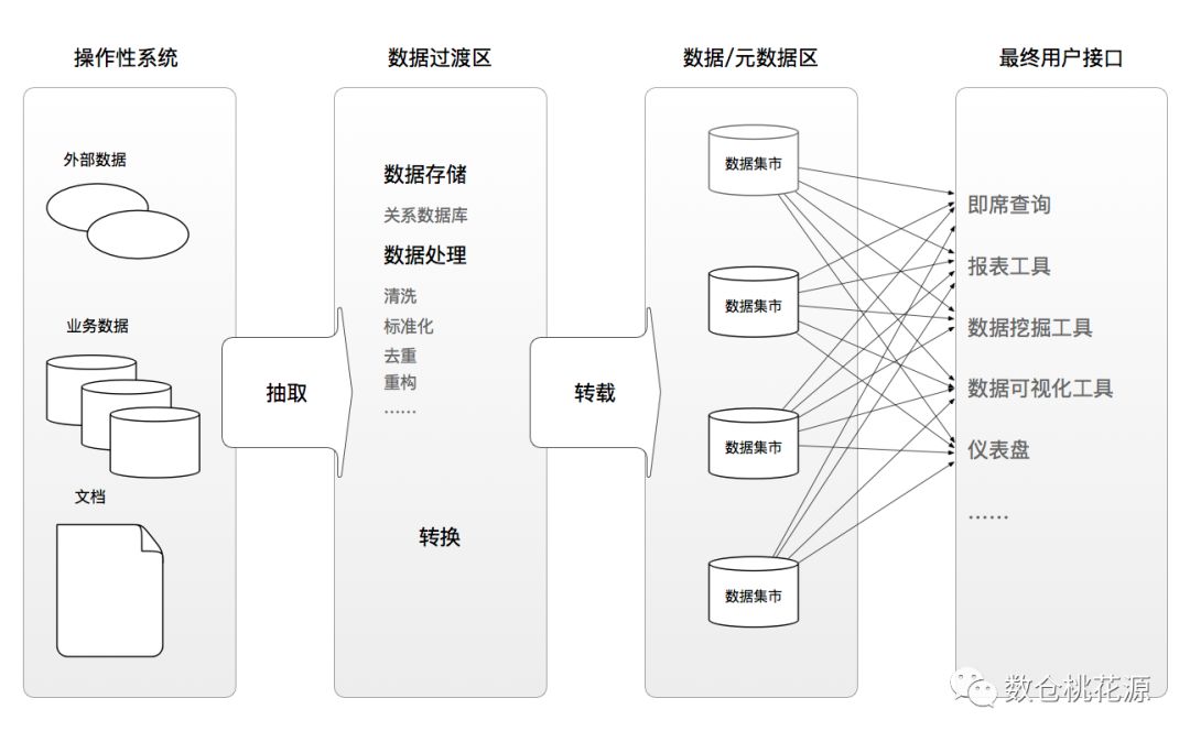 数据仓库架构