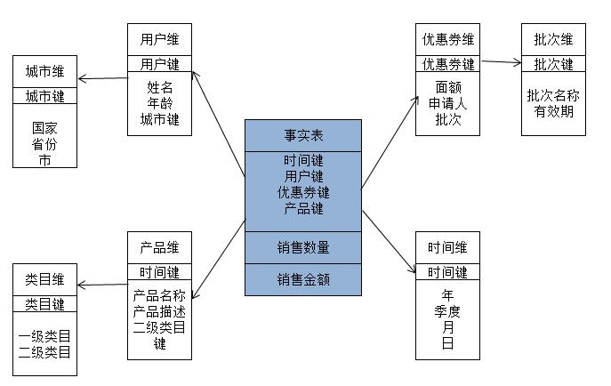 洋码头数据仓库实践