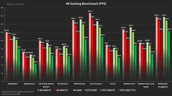 RX 6000大战RTX 30！A卡游戏大逆袭、RTX 3090被打入“三流”