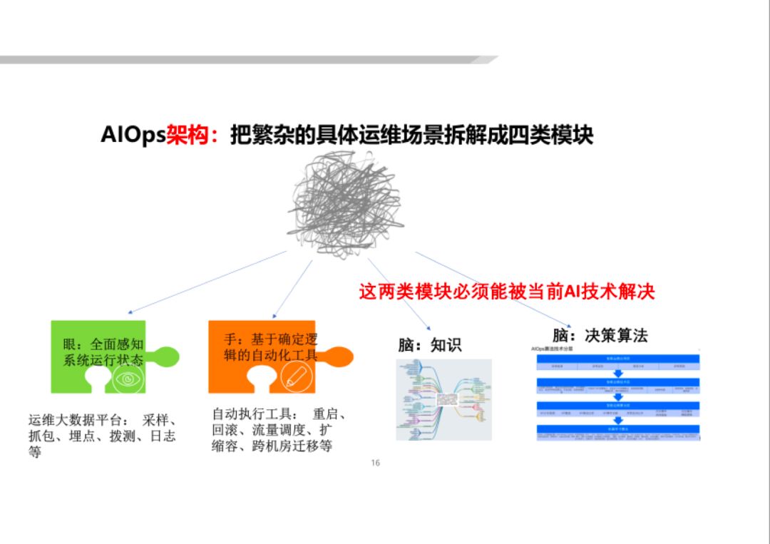 清华裴丹：基于 AIOps 的无人运维