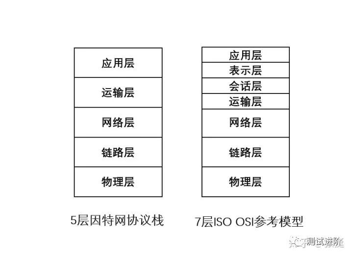 接口测试之网络分层