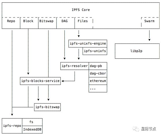 IPFS：下一代分布式文件系统