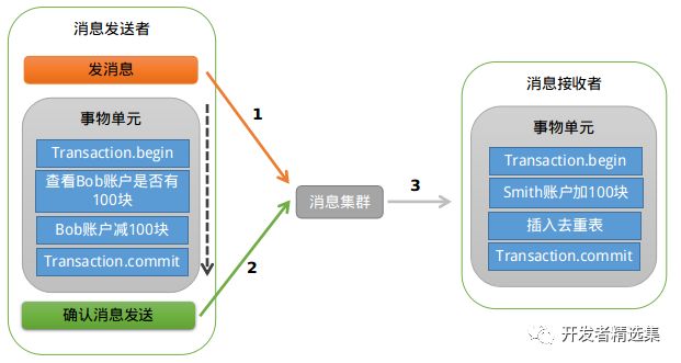 深入浅出阿里分布式系统—RocketMQ