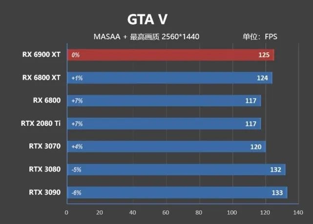 超频潜力逆天！RX 6900 XT评测：可与RTX 3090扳手腕了