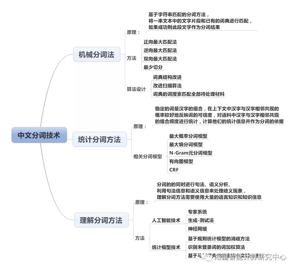 揭秘中文分词算法三大流派 海量分词5.0免费版应用了哪些算法？