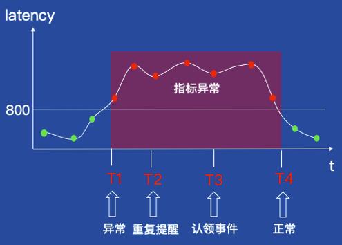 聊聊AIOps落地监控报警的应对之策