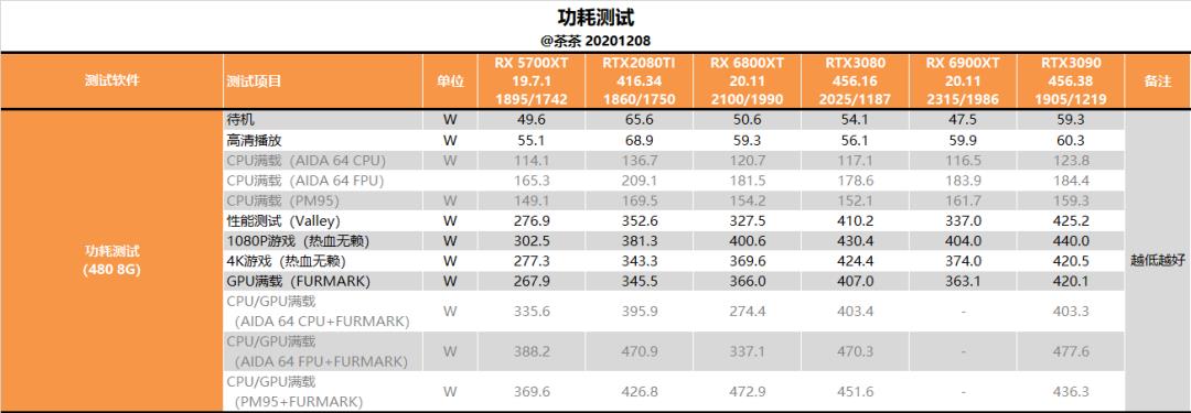 【茶茶】苏妈满血回归，AMD RX 6900XT 测试报告