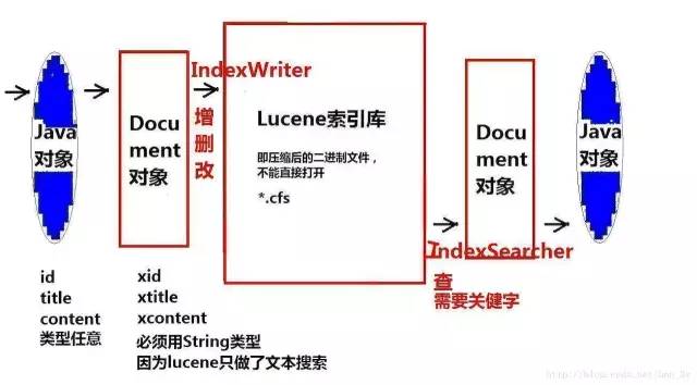 学习 Lucene 原来可以那么简单！