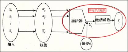 数据分析技术：神经网络算法；源于人的思维结构的数据分析算法