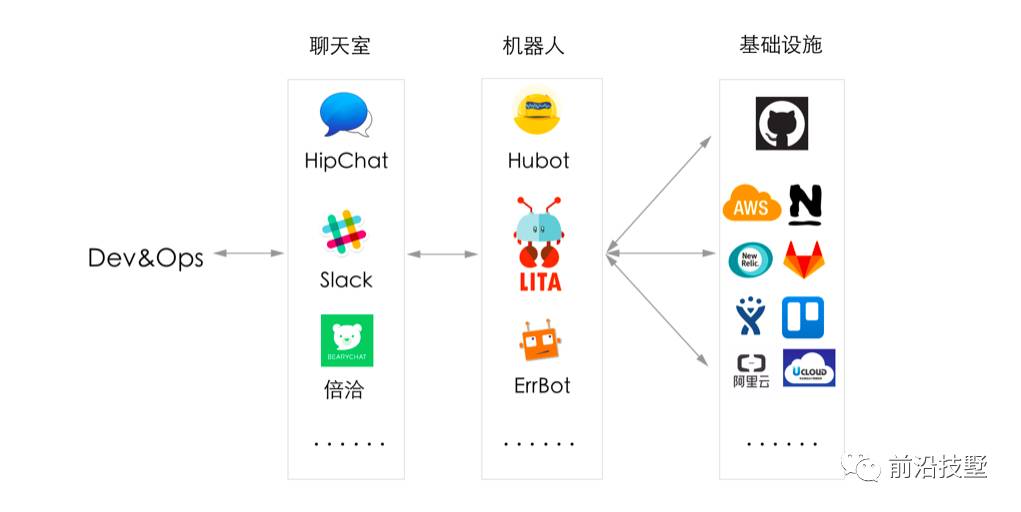 ChatOps = AIOps 落地 + DevOps升级？