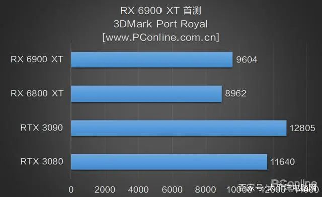 RX 6900 XT首测：AMD与NVIDIA的巅峰之战