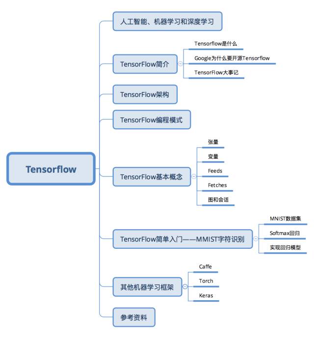 一文读懂TensorFlow（附代码、学习资料）