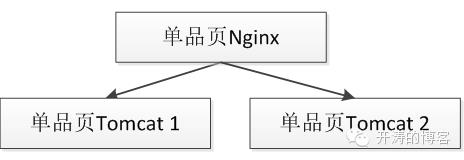 使用Nginx+Lua(OpenResty)开发高性能Web应用