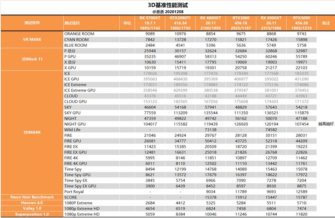 【茶茶】苏妈满血回归，AMD RX 6900XT 测试报告