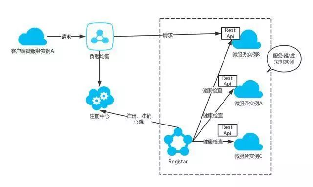 微服务之基于Docker的分布式企业级实践