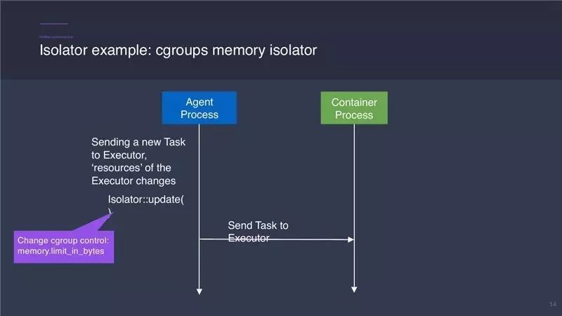 Mesos大神Tim实录分享 | 解读Mesos 1.0 + 更长久的Mesos Containerizer