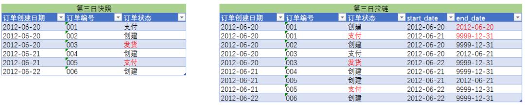 数据仓库(3)：拉链表详解