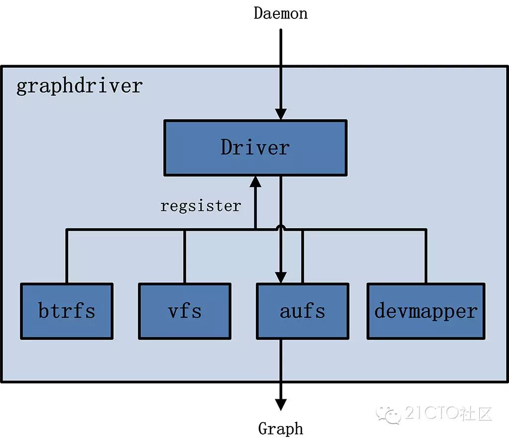 Docker之架构原理详细