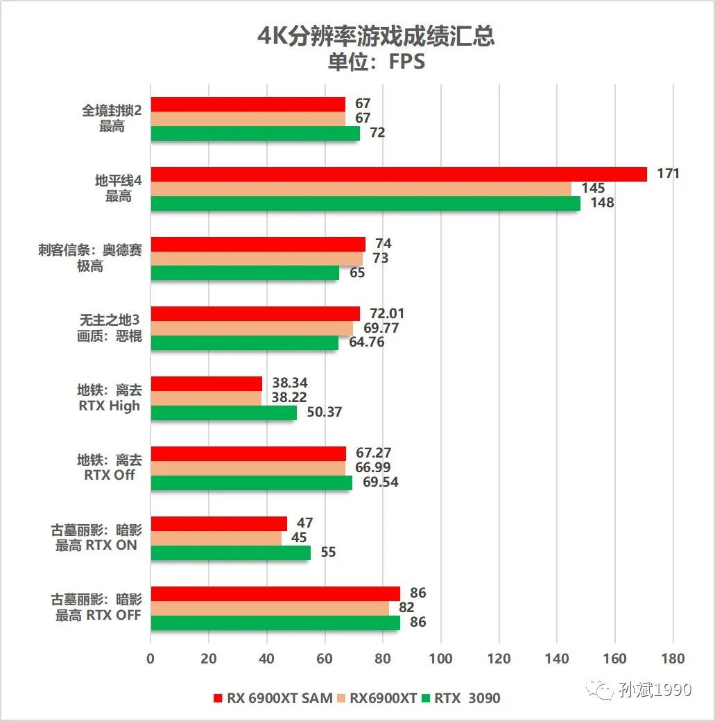 卡皇降临！AMD Radeon RX 6900XT显卡首发评测