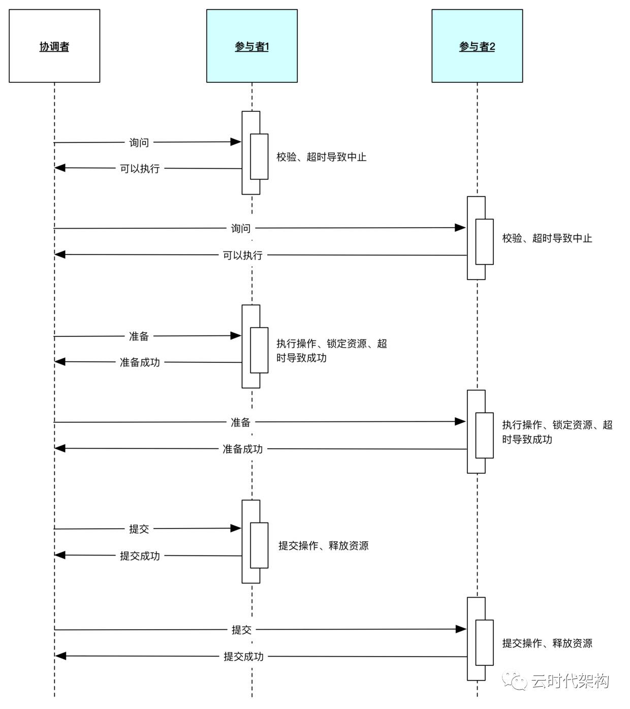 李艳鹏：分布式一致性协议