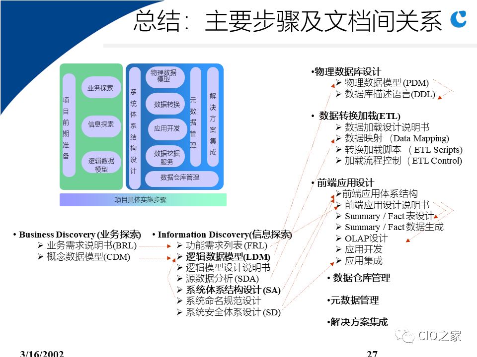 0304.数据仓库实施步骤与关键因素