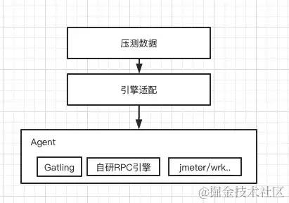 字节跳动全链路压测(Rhino)的实践