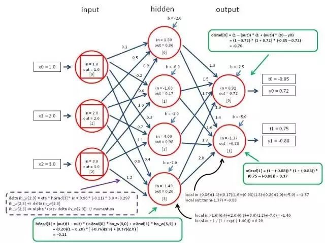 GPU学习DL系列（2）：Tensorflow 简明原理