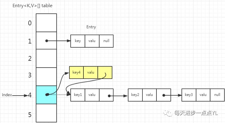 HashMap，HashTable和ConcurrentHashMap的基本原理与实现