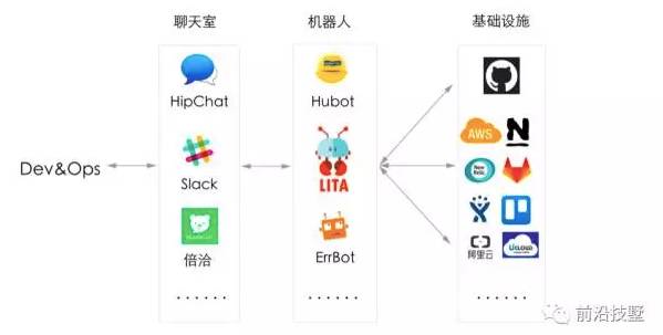 今日熊推 | ChatOps = AIOps 落地 + DevOps升级？