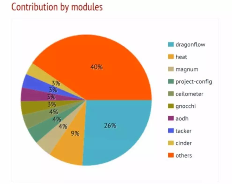 全解┃OpenStack Newton发布，23家中国企业上榜