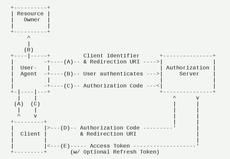 OAuth 2.0验证【面试+工作】