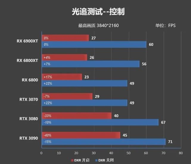 超频潜力逆天！RX 6900 XT评测：可与RTX 3090扳手腕了