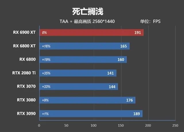 超频潜力逆天！RX 6900 XT评测：可与RTX 3090扳手腕了