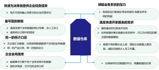 数据仓库、数据湖、数据中台终于有人说清楚了，建议收藏！