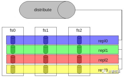 存储调研：GlusterFS分布式文件系统体系结构