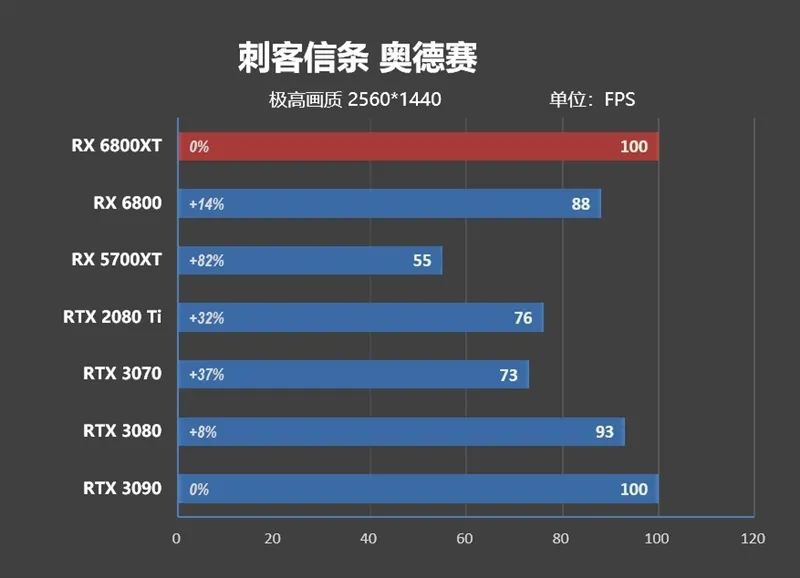 RTX 3080出生两个月卒！Radeon RX 6800/6800 XT首发评测